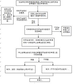 一图读懂设立保安服务公司审批流程